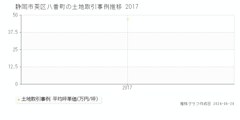 静岡市葵区八番町の土地取引事例推移グラフ 