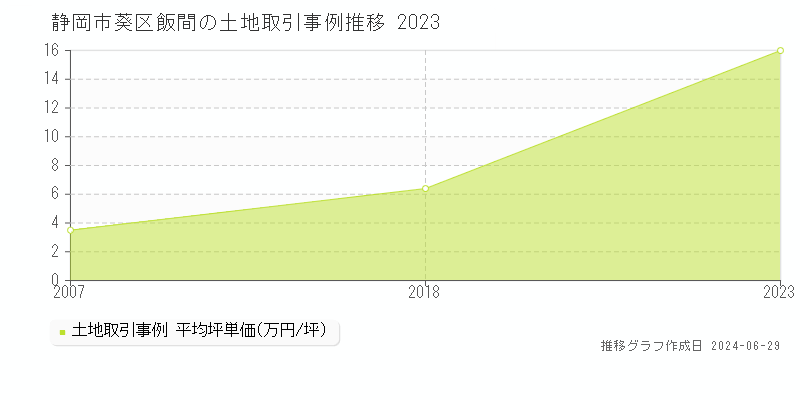 静岡市葵区飯間の土地取引事例推移グラフ 