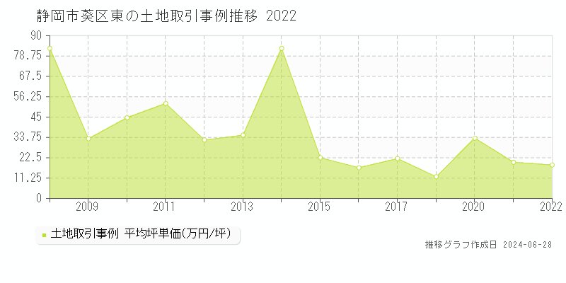 静岡市葵区東の土地取引事例推移グラフ 