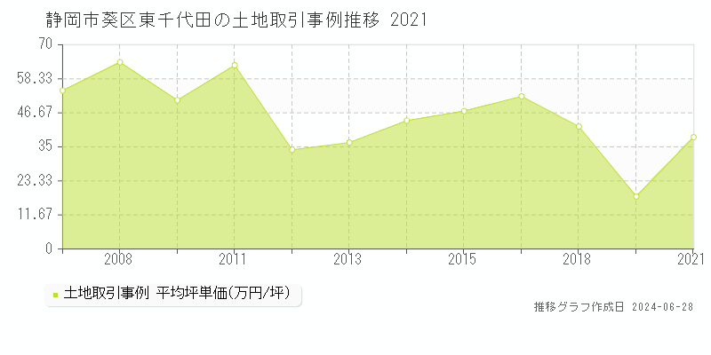 静岡市葵区東千代田の土地取引事例推移グラフ 