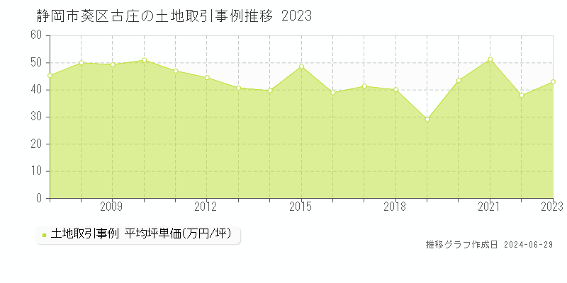 静岡市葵区古庄の土地取引事例推移グラフ 