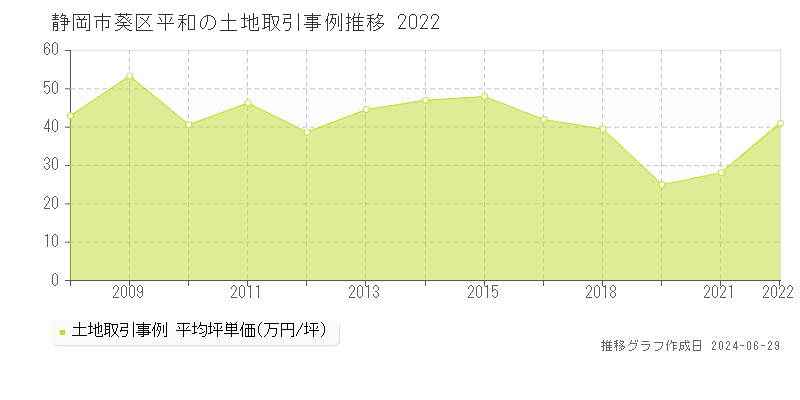 静岡市葵区平和の土地取引事例推移グラフ 
