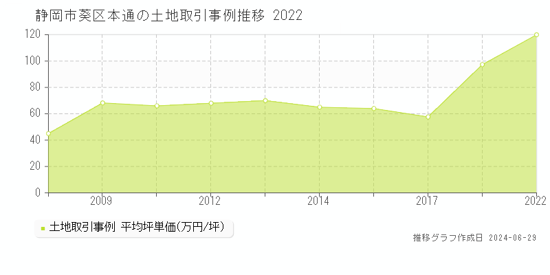 静岡市葵区本通の土地取引事例推移グラフ 