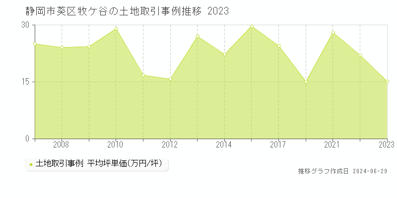 静岡市葵区牧ケ谷の土地取引事例推移グラフ 