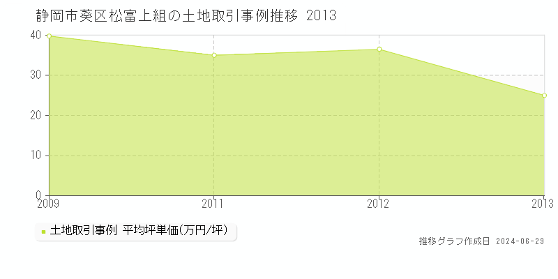 静岡市葵区松富上組の土地取引事例推移グラフ 