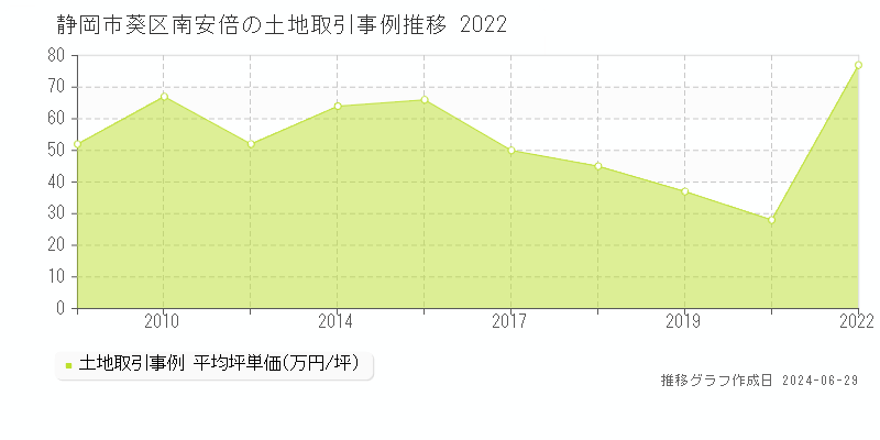 静岡市葵区南安倍の土地取引事例推移グラフ 