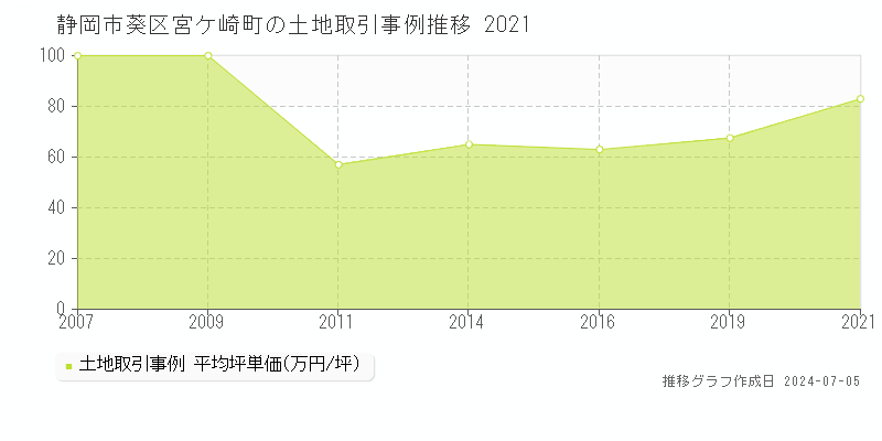 静岡市葵区宮ケ崎町の土地取引価格推移グラフ 