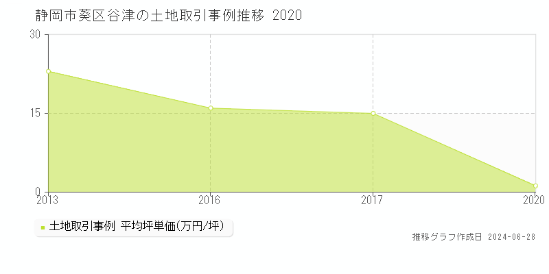 静岡市葵区谷津の土地取引事例推移グラフ 