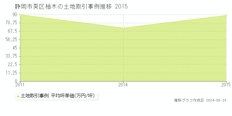 静岡市葵区柚木の土地取引事例推移グラフ 