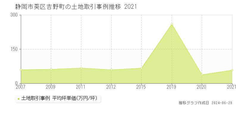 静岡市葵区吉野町の土地取引事例推移グラフ 