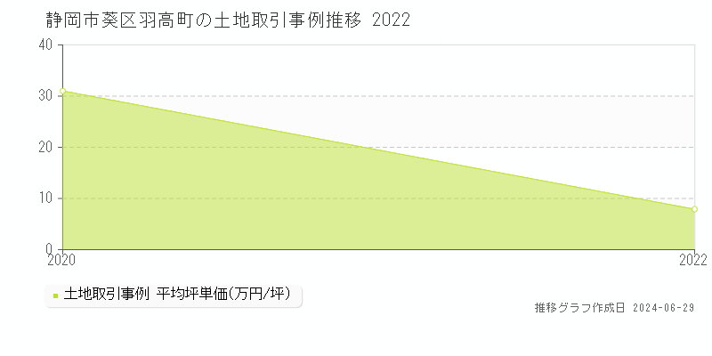 静岡市葵区羽高町の土地取引事例推移グラフ 