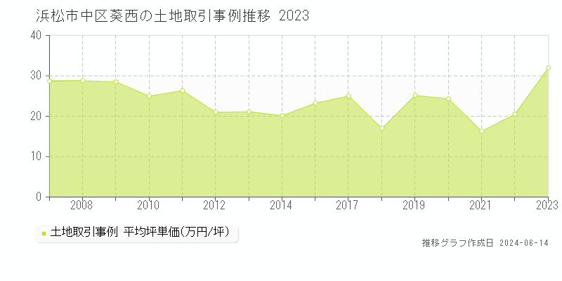 浜松市中区葵西の土地取引価格推移グラフ 