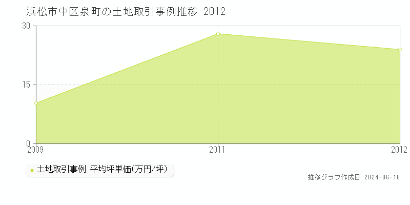 浜松市中区泉町の土地取引価格推移グラフ 