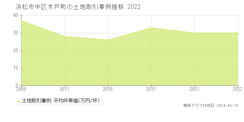 浜松市中区木戸町の土地取引価格推移グラフ 