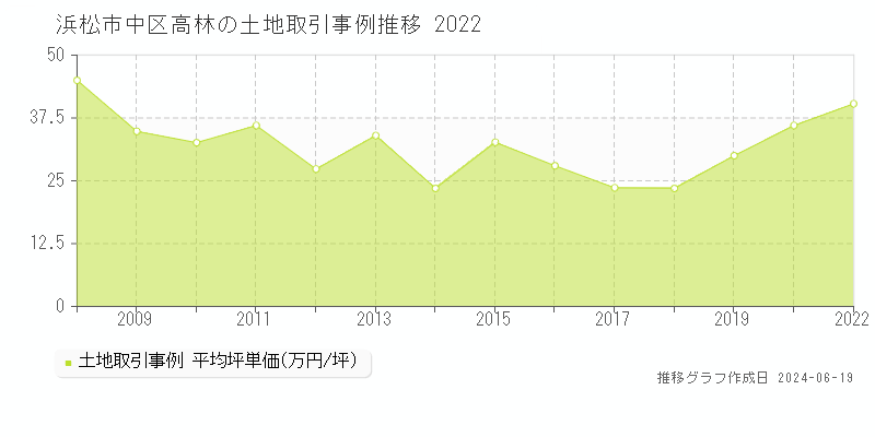 浜松市中区高林の土地取引価格推移グラフ 
