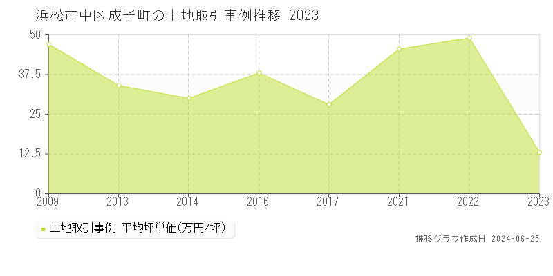 浜松市中区成子町の土地取引事例推移グラフ 