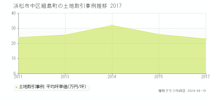 浜松市中区細島町の土地取引価格推移グラフ 