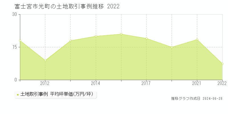 富士宮市光町の土地取引事例推移グラフ 