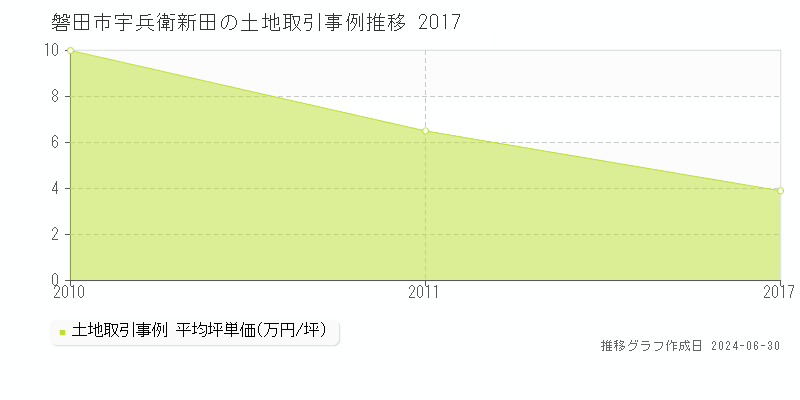 磐田市宇兵衛新田の土地取引事例推移グラフ 