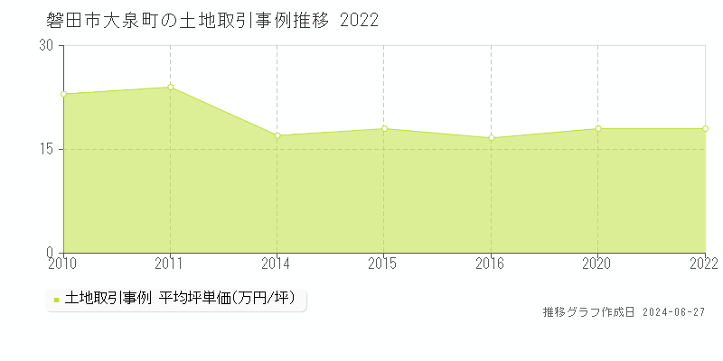 磐田市大泉町の土地取引事例推移グラフ 