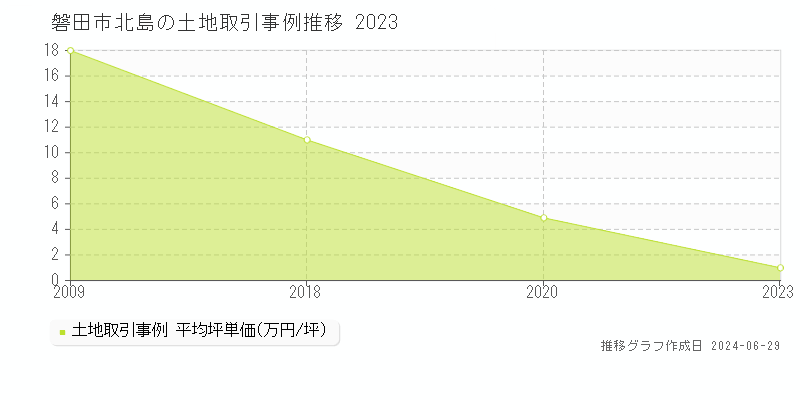 磐田市北島の土地取引事例推移グラフ 
