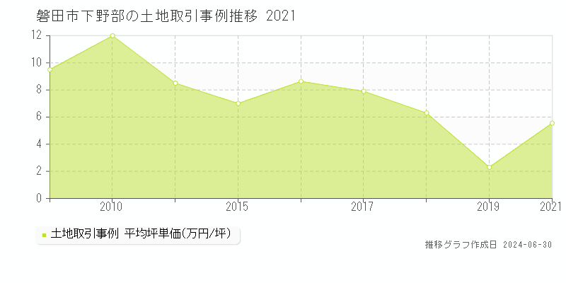 磐田市下野部の土地取引事例推移グラフ 