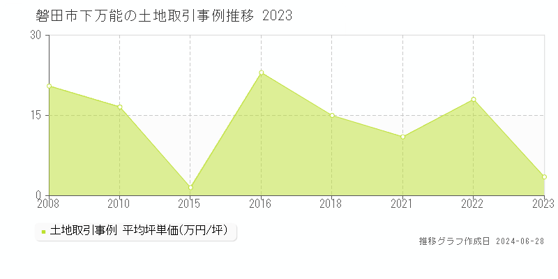 磐田市下万能の土地取引事例推移グラフ 