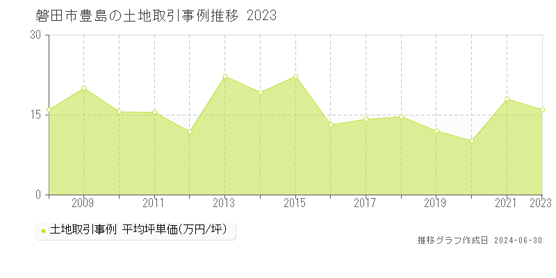 磐田市豊島の土地取引事例推移グラフ 