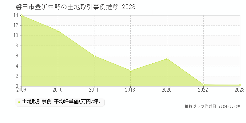 磐田市豊浜中野の土地取引事例推移グラフ 