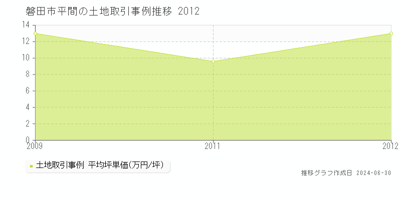 磐田市平間の土地取引事例推移グラフ 