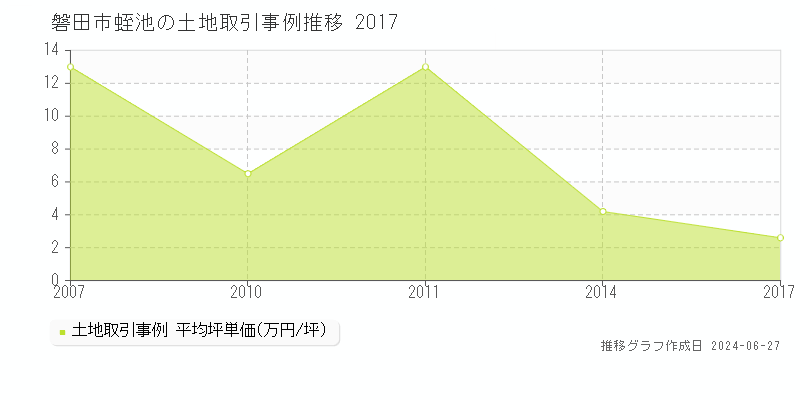 磐田市蛭池の土地取引事例推移グラフ 