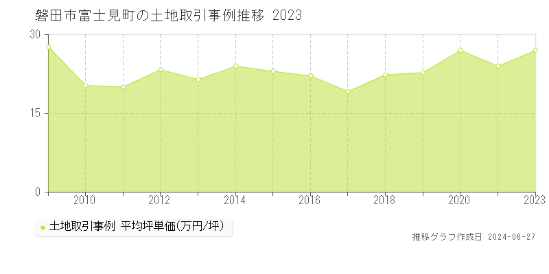 磐田市富士見町の土地取引事例推移グラフ 