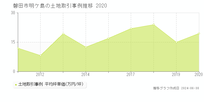 磐田市明ケ島の土地取引事例推移グラフ 