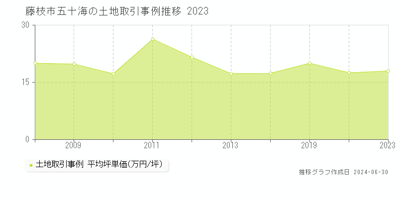 藤枝市五十海の土地取引事例推移グラフ 