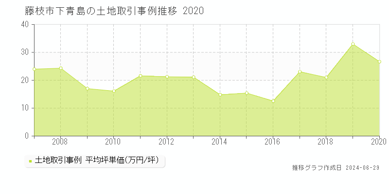 藤枝市下青島の土地取引事例推移グラフ 
