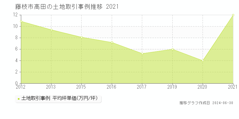 藤枝市高田の土地取引事例推移グラフ 