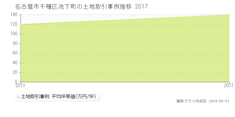 名古屋市千種区池下町の土地価格推移グラフ 