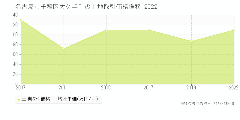 名古屋市千種区大久手町の土地価格推移グラフ 