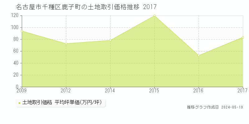 名古屋市千種区鹿子町の土地価格推移グラフ 