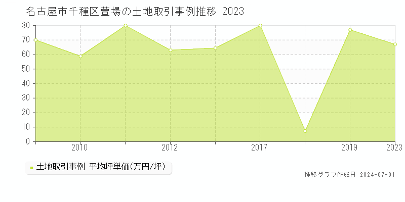 名古屋市千種区萱場の土地取引事例推移グラフ 