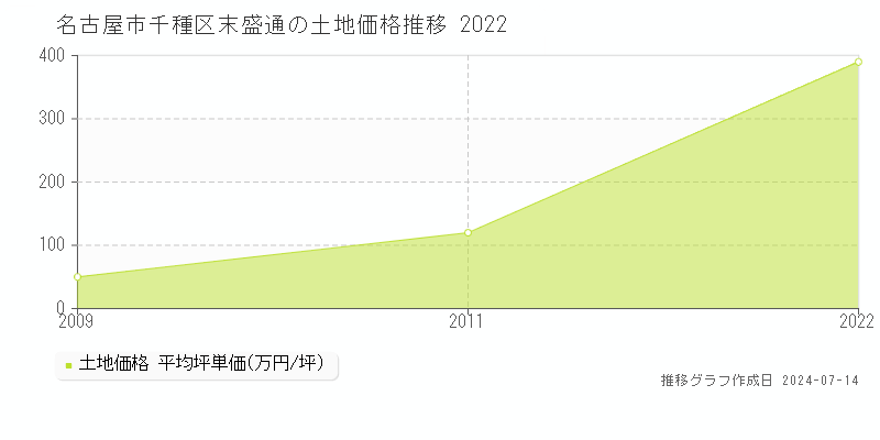 名古屋市千種区末盛通の土地価格推移グラフ 