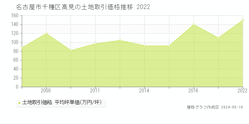 名古屋市千種区高見の土地価格推移グラフ 