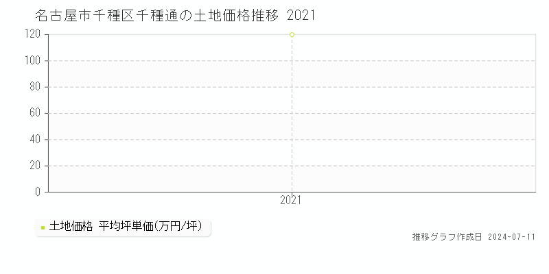 名古屋市千種区千種通の土地価格推移グラフ 