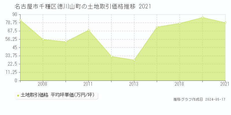 名古屋市千種区徳川山町の土地価格推移グラフ 