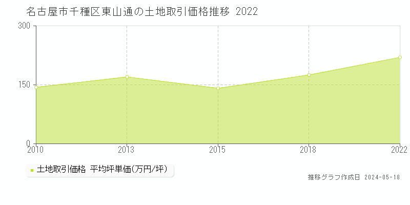 名古屋市千種区東山通の土地価格推移グラフ 