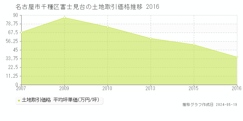 名古屋市千種区富士見台の土地価格推移グラフ 