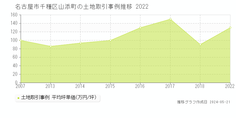 名古屋市千種区山添町の土地価格推移グラフ 