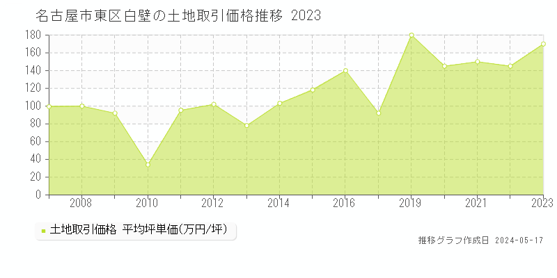 名古屋市東区白壁の土地価格推移グラフ 