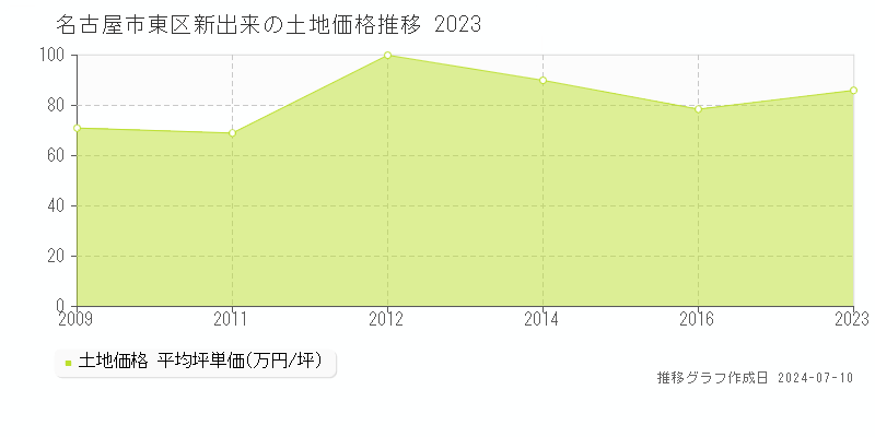 名古屋市東区新出来の土地価格推移グラフ 