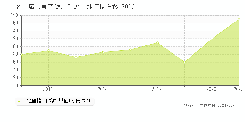 名古屋市東区徳川町の土地価格推移グラフ 